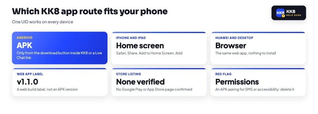 KK8 app routes: Android APK only via the platform or Live Chat, iPhone home screen, browser on Huawei and desktop, web app label v1.1.0