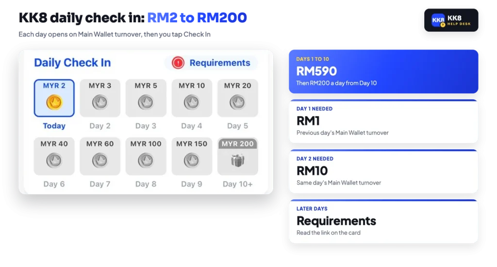 KK8 Daily Check In card from MYR 2 on Day 1 to MYR 200 from Day 10, RM590 over ten days