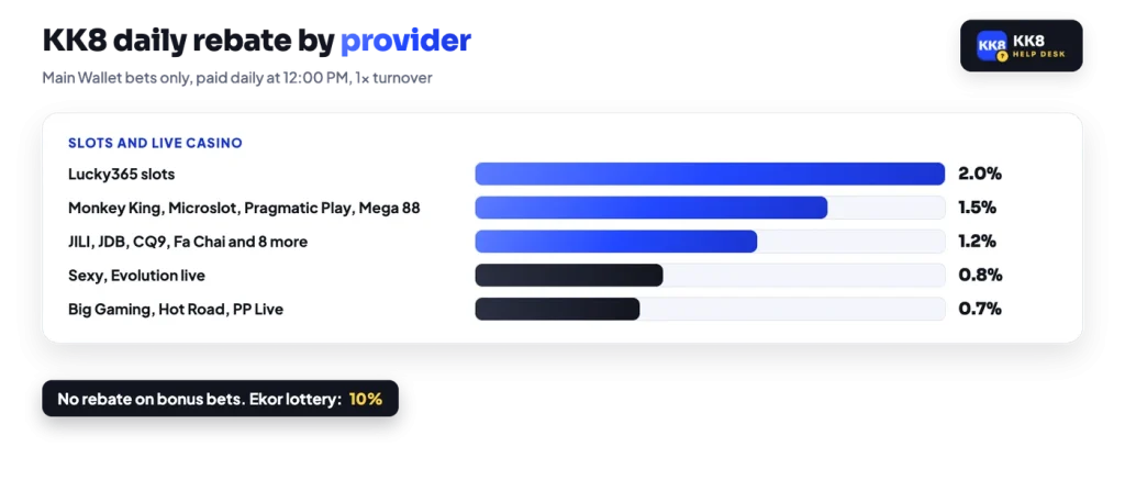 KK8 daily rebate by provider: Lucky365 2.0%, Monkey King and Pragmatic Play 1.5%, other slots 1.2%, live casino 0.7% to 0.8%, Ekor 10%