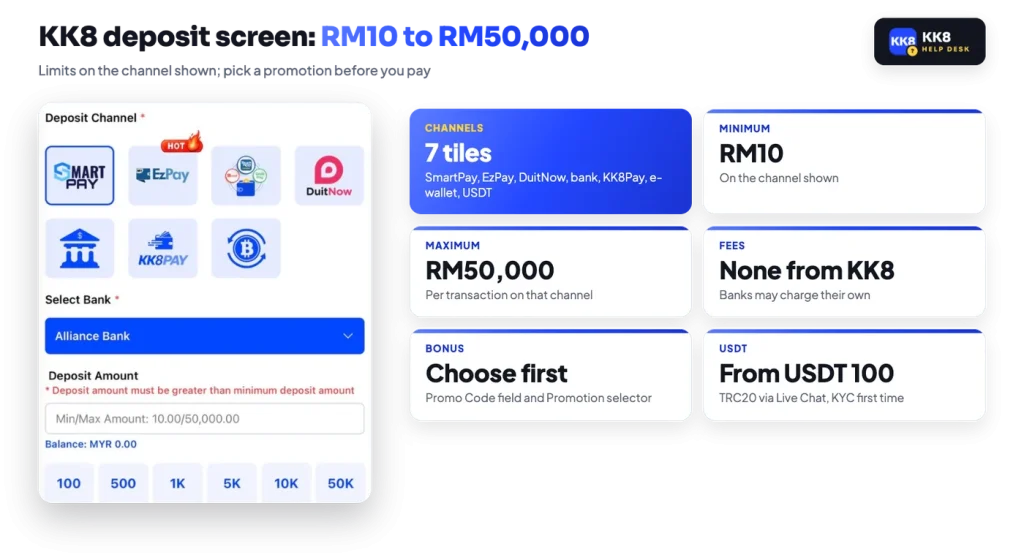 KK8 deposit screen with SmartPay, EzPay, DuitNow, bank, KK8Pay and crypto tiles, RM10 to RM50,000 on the channel shown