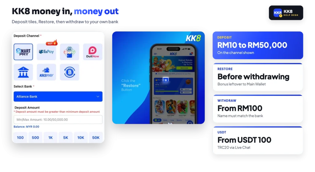 KK8 deposit tiles and the Restore button: deposits RM10 to RM50,000, withdrawals from RM100 to a bank in your name, USDT from 100