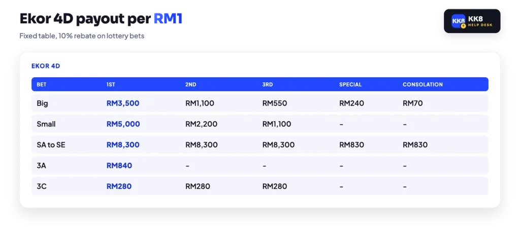Ekor 4D payout per RM1: Big RM3,500, Small RM5,000, SA to SE RM8,300, 3A RM840, 3C RM280 for first prize