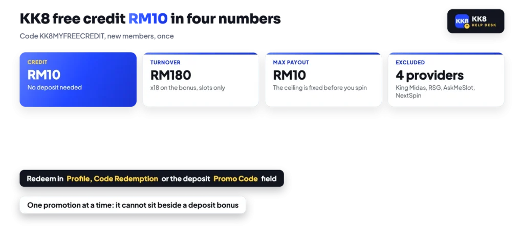 KK8 free credit RM10 with code KK8MYFREECREDIT: RM180 turnover at x18, max payout RM10, four providers excluded