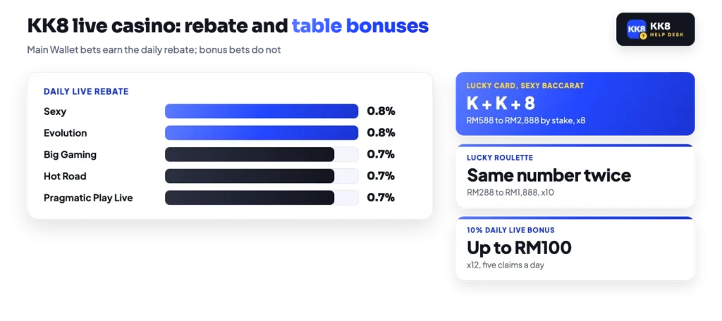 KK8 live casino rebate 0.8% on Sexy and Evolution, 0.7% on Big Gaming, Hot Road and Pragmatic Play Live, plus Lucky Card and Lucky Roulette bonuses