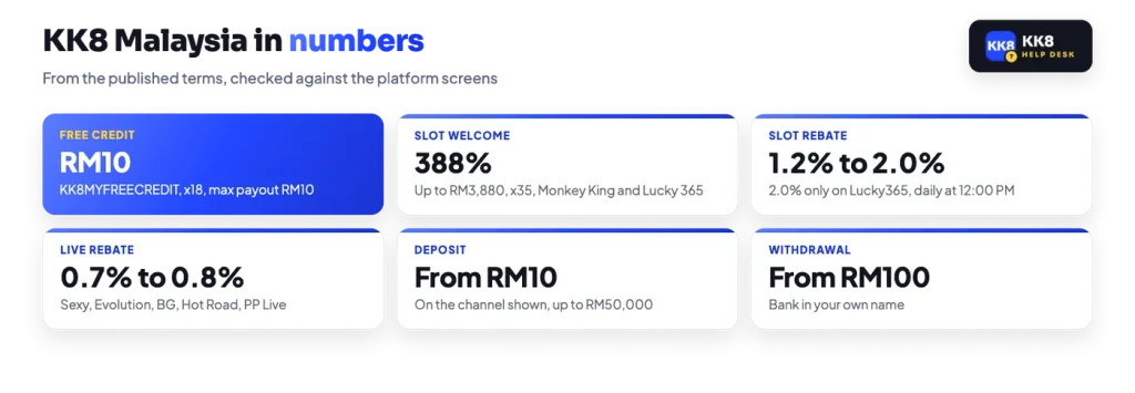 KK8 Malaysia in numbers: RM10 free credit, 388% slot welcome, slot rebate 1.2% to 2.0% (2.0% on Lucky365), live rebate 0.7% to 0.8%, deposits from RM10, withdrawals from RM100