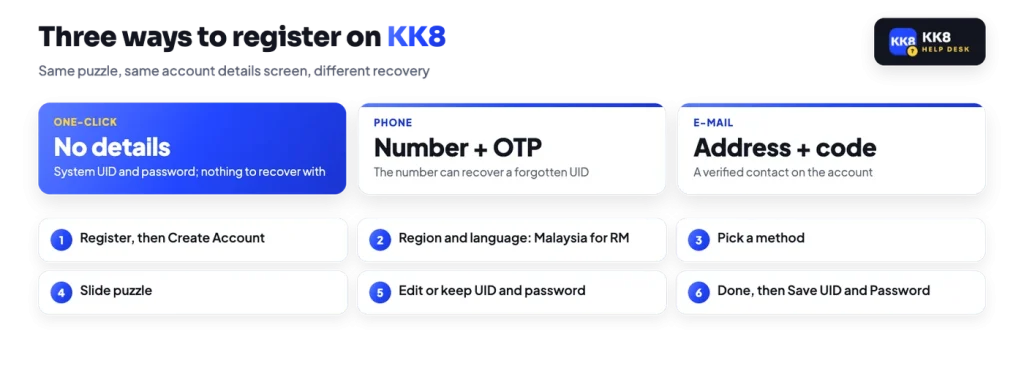 KK8 register methods one-click, phone and e-mail, with the sign-up steps from Register to Save UID and Password