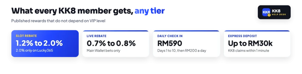 KK8 rewards open to every member: slot rebate 1.2% to 2.0% (2.0% on Lucky365), live rebate 0.7% to 0.8%, daily check-in RM590 over ten days, express deposit up to RM30k