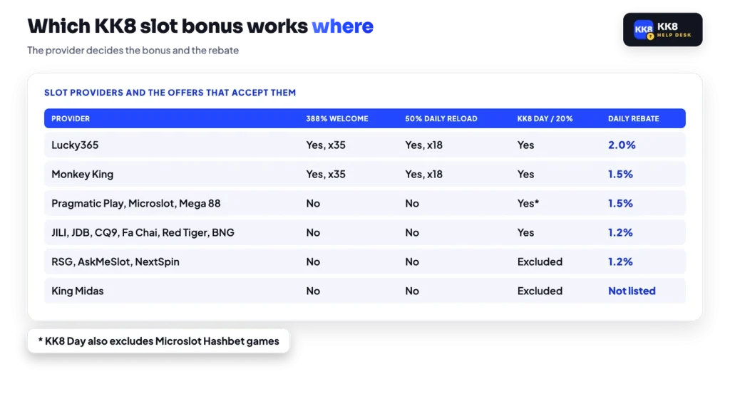 KK8 slot providers against the 388% welcome, 50% reload, KK8 Day and 20% bonuses, with daily rebate rates
