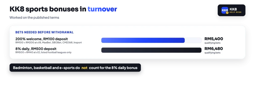KK8 sports bonus turnover: 200% welcome RM5,400 on RM100, 8% daily RM6,480 on RM500, football leagues only