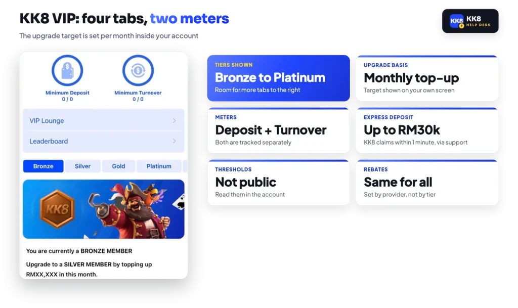KK8 VIP screen with Minimum Deposit and Minimum Turnover meters and the Bronze, Silver, Gold and Platinum tabs