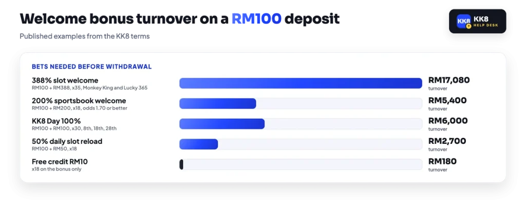 KK8 bonus turnover on a RM100 deposit: 388% welcome RM17,080, KK8 Day RM6,000, 200% sportsbook RM5,400, 50% reload RM2,700, free credit RM180