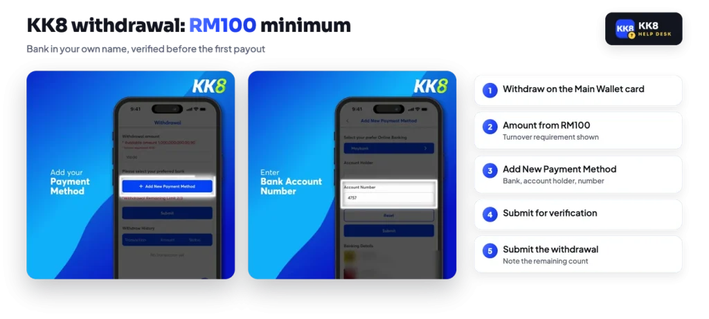 KK8 withdrawal screens: amount from RM100, Add New Payment Method with bank, account holder and account number